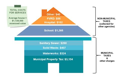 abbotsford property search|Property Taxes .